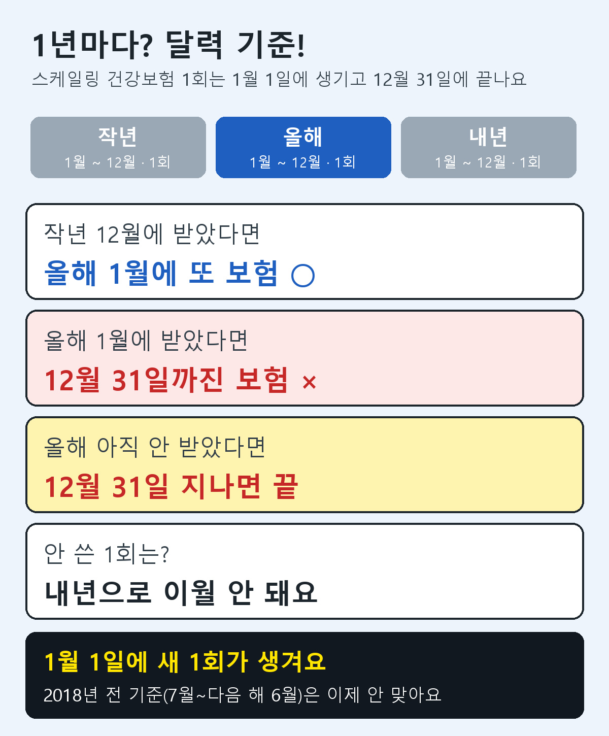 스케일링 건강보험 횟수는 달력 기준: 1월 1일에 1회 생기고 12월 31일에 끝남, 작년 12월에 받았어도 올해 1월 다시 가능, 남은 1회는 내년으로 이월 안 됨