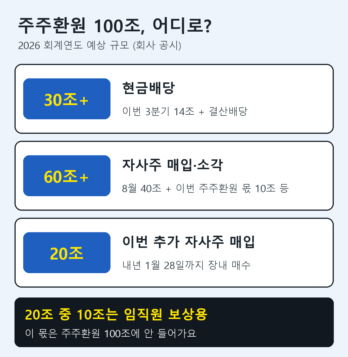 SK하이닉스 2026 회계연도 주주환원 약 100조원: 현금배당 30조원 이상, 자사주 매입과 소각 60조원 이상, 이번 추가 매입 20조원 중 10조원은 임직원 보상용이라 주주환원에 포함 안 됨
