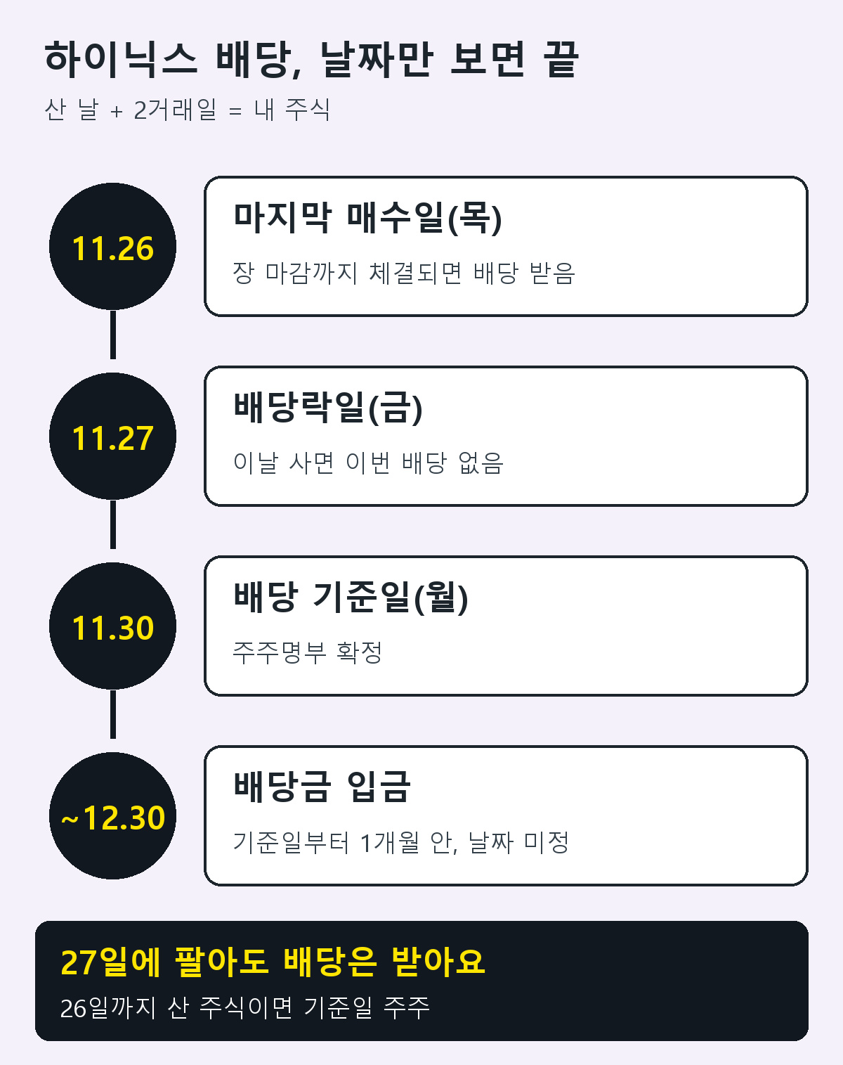 SK하이닉스 배당 일정: 11월 26일 목요일 마지막 매수일, 11월 27일 금요일 배당락일, 11월 30일 월요일 배당 기준일, 기준일부터 1개월 안 배당금 입금
