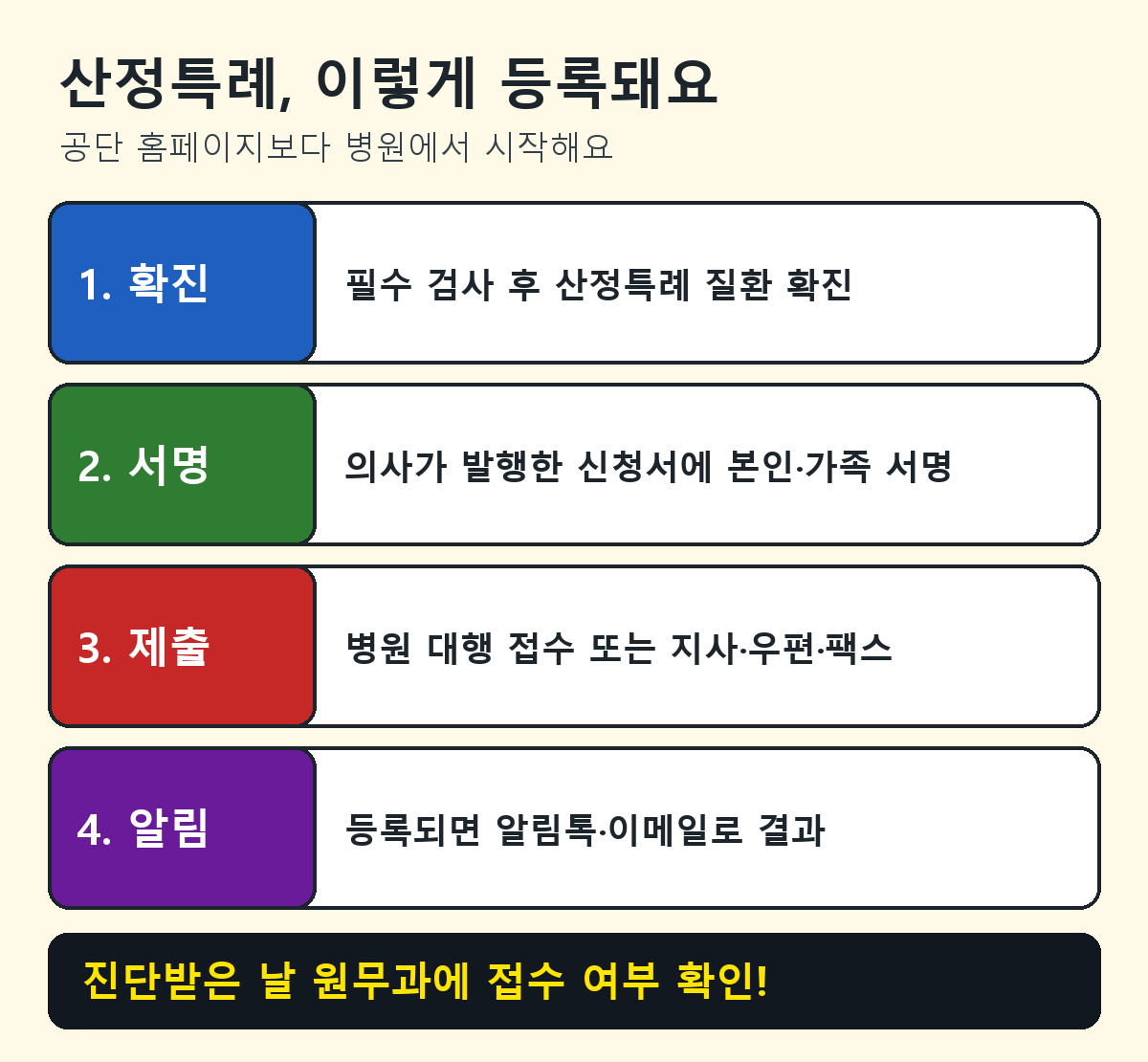 산정특례 신청 순서: 확진, 신청서 서명, 제출, 등록 알림