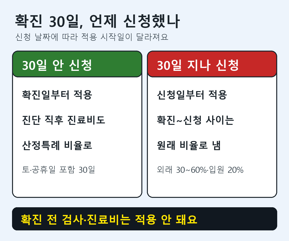 산정특례 확진 30일 안 신청과 30일 지나 신청 비교