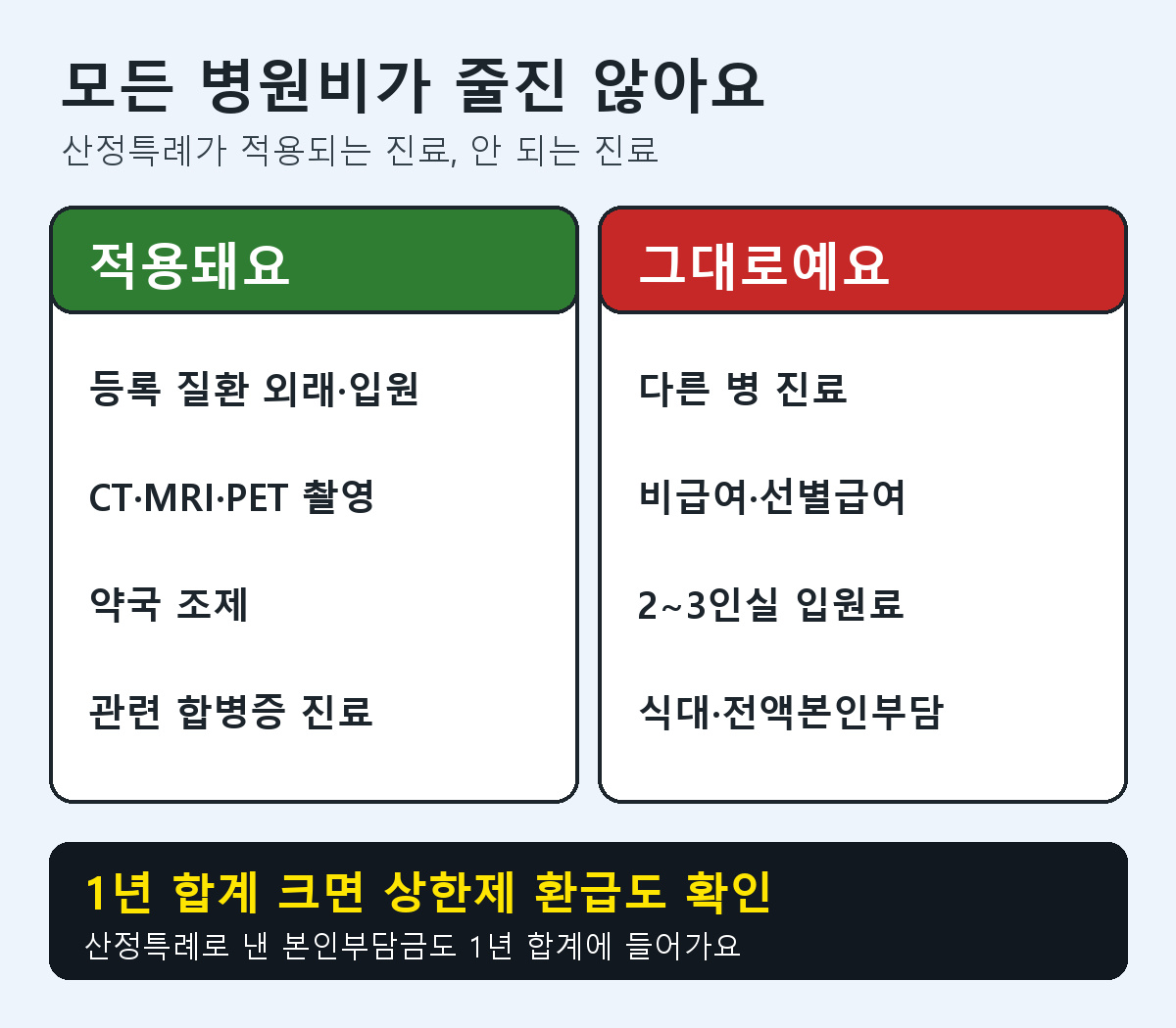 산정특례 적용되는 진료와 적용되지 않는 진료 비교