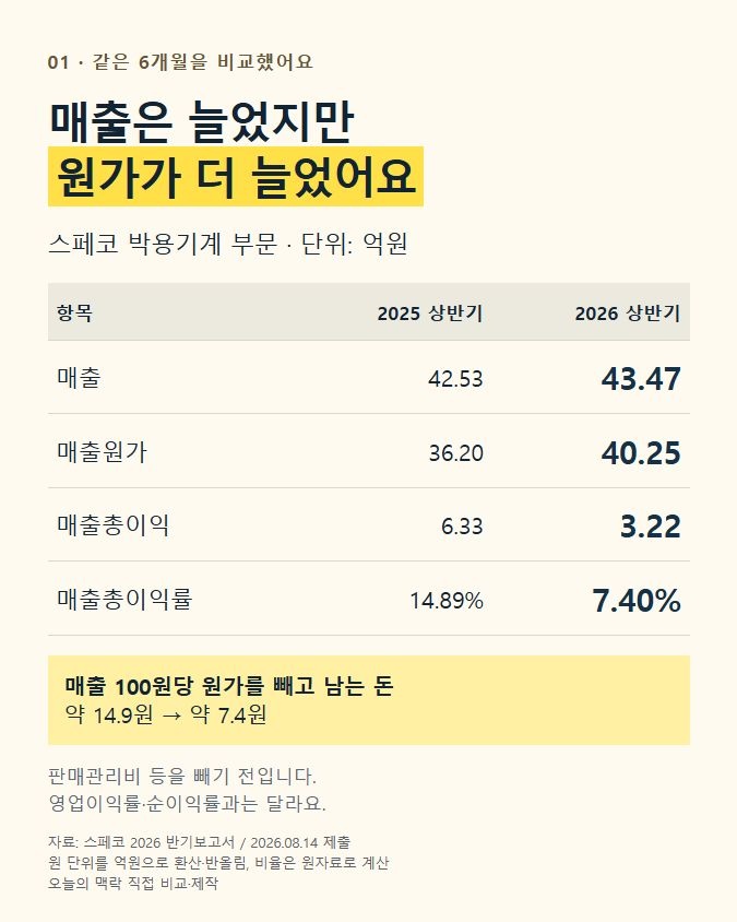 박용기계 매출·원가·매출총이익 비교, 2025년 상반기와 2026년 상반기