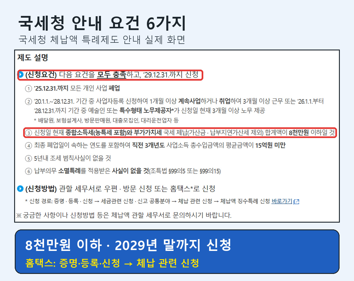 국세청 체납액 특례제도 안내 화면 중 영세개인사업자 체납액 징수특례 신청요건 6가지와 홈택스 신청 경로