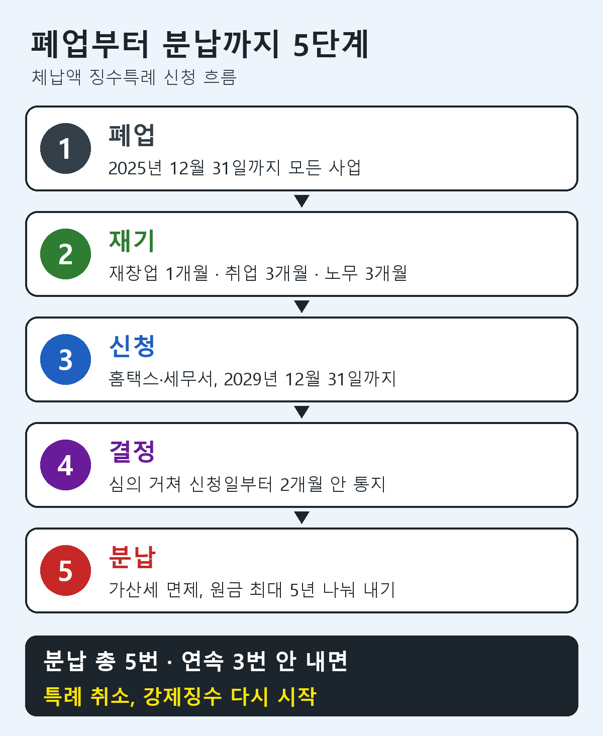 체납액 징수특례 폐업 재기 신청 2개월 내 결정 최대 5년 분납까지 흐름도