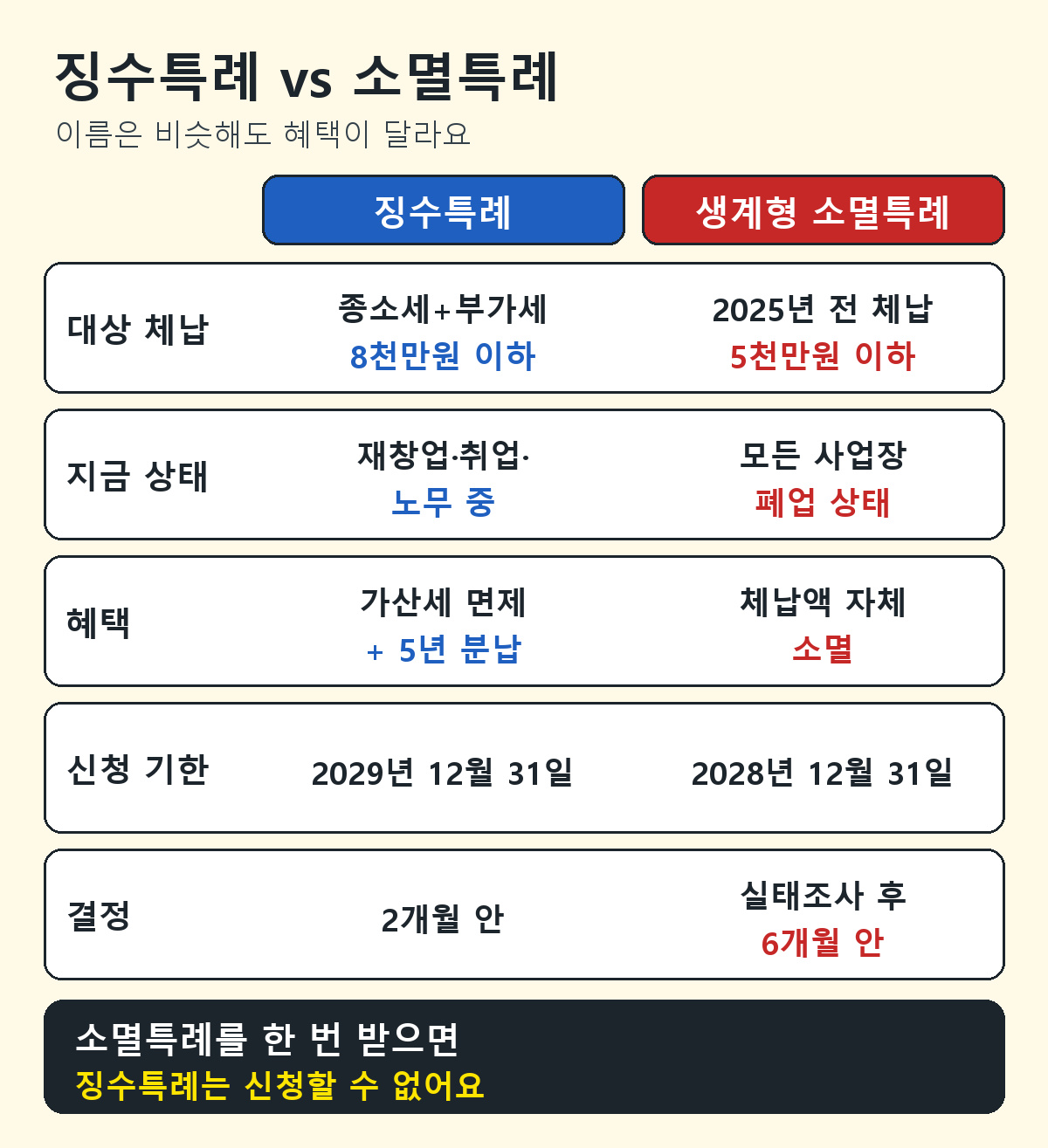체납액 징수특례와 생계형체납자 소멸특례 대상 체납액 상태 혜택 신청기한 결정기간 비교