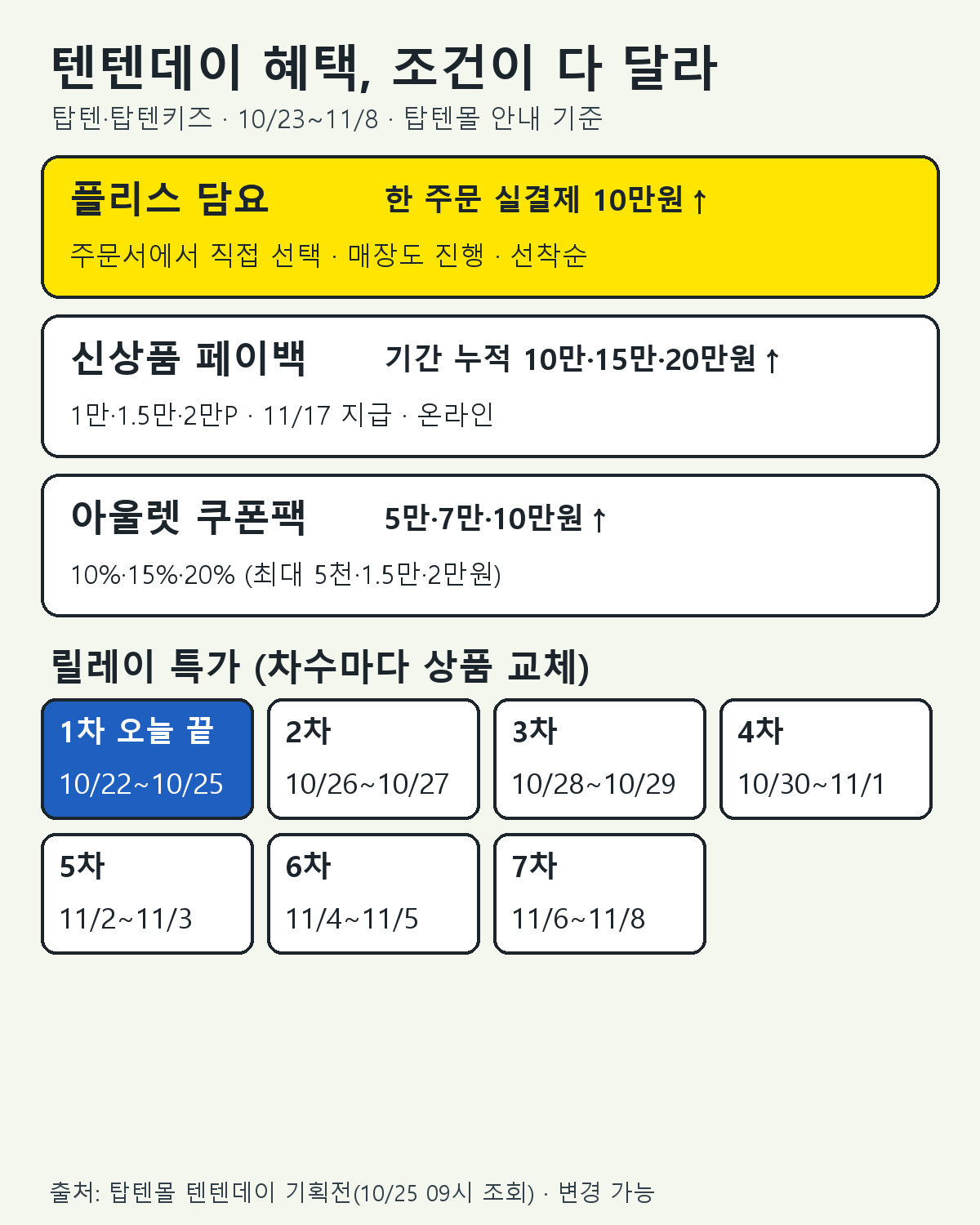 탑텐 텐텐데이 플리스 담요, 신상품 페이백, 아울렛 쿠폰팩 조건과 릴레이 특가 차수 일정을 정리한 표