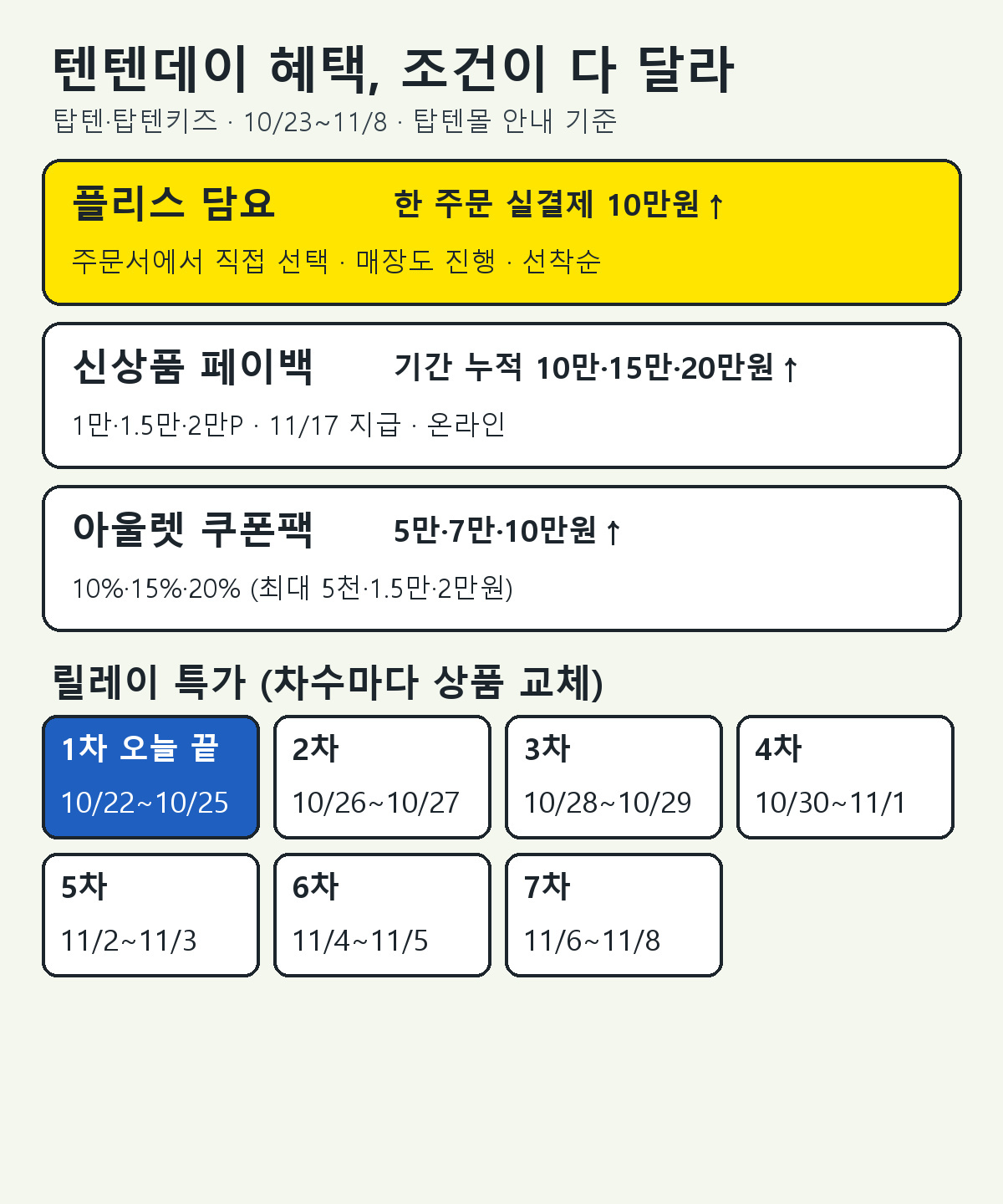 탑텐 텐텐데이 플리스 담요, 신상품 페이백, 아울렛 쿠폰팩 조건과 릴레이 특가 차수 일정을 정리한 표