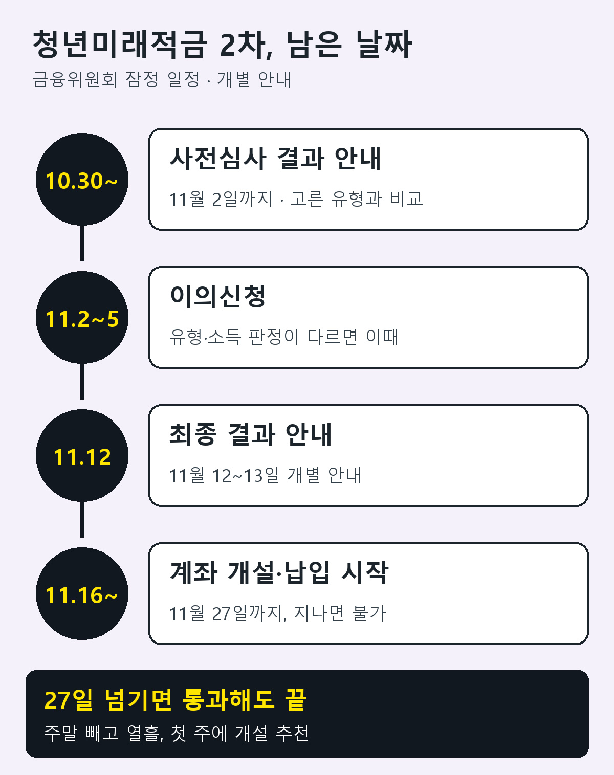 청년미래적금 2차 일정: 10월 30일부터 11월 2일 사전심사 결과 안내, 11월 2일부터 5일 이의신청, 11월 12일과 13일 최종 결과 안내, 11월 16일부터 27일 계좌 개설