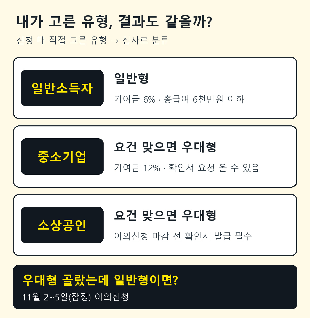 청년미래적금 신청 유형 3가지와 결과: 일반소득자는 일반형, 중소기업 재직자와 소상공인은 요건 충족 시 우대형, 기여금은 일반형 6퍼센트 우대형 12퍼센트